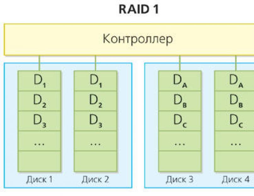 FAQ по практической реализации RAID. Что такое RAID массивы и зачем они нужны