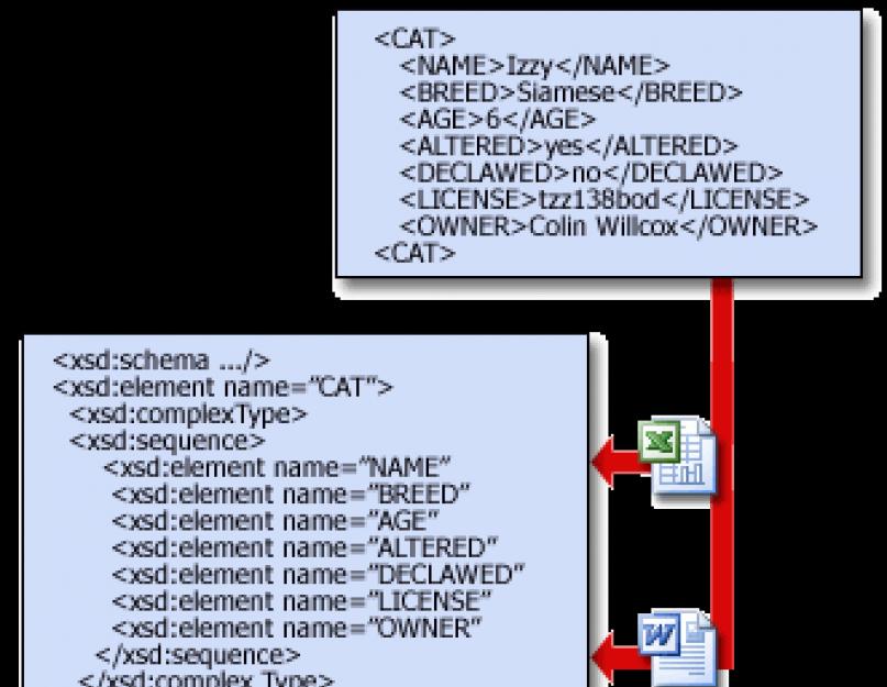 Способы обработки xml в c. Как открыть XML-документ – особенности работы с XML-файлами